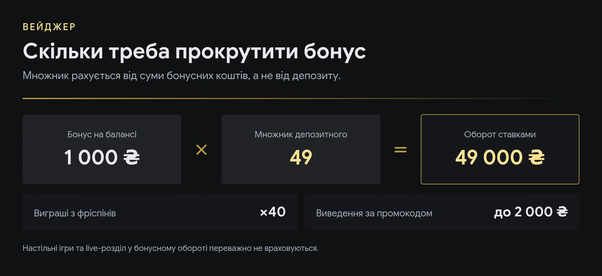 Розрахунок вейджера ВІП казино: бонус 1 000 ₴ помножений на 49 дає оборот 49 000 ₴